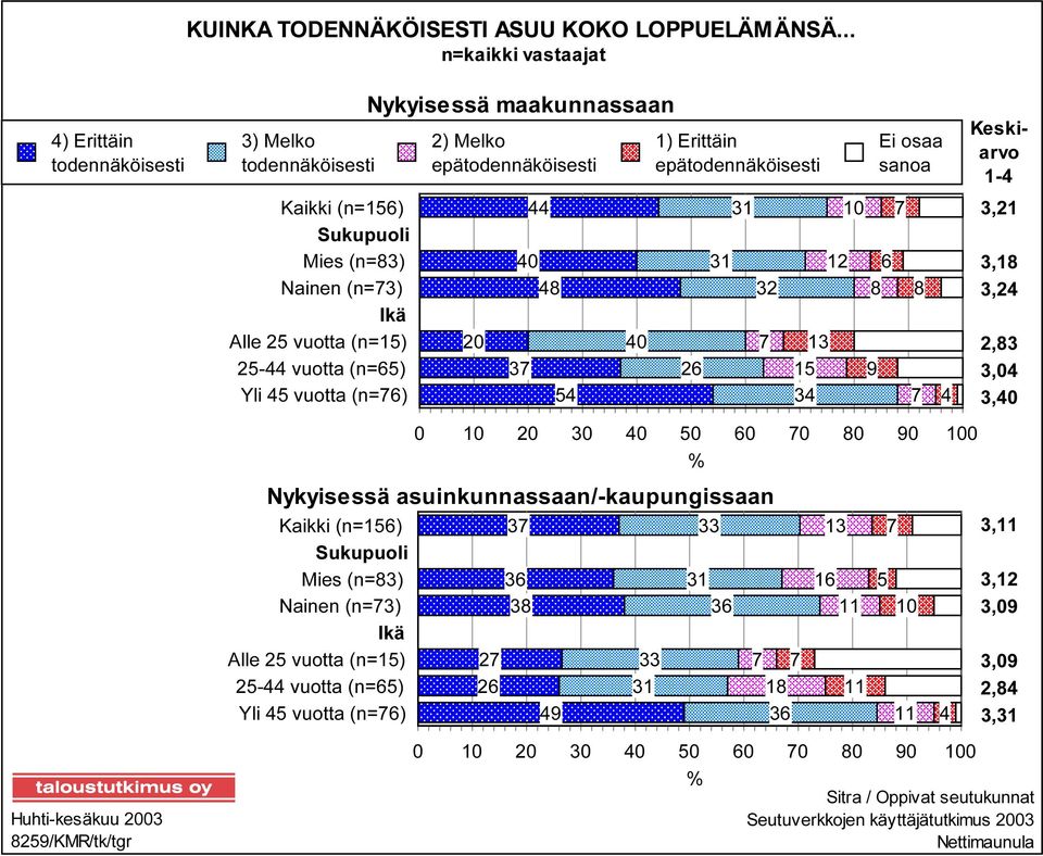 (n=156) Sukupuoli Mies (n=83) Nainen (n=73) Ikä Alle 25 vuotta (n=15) 25-44 vuotta (n=65) Yli 45 vuotta (n=76) 44 31 10 7 40 31 12 6 48 32 8 8 20 40 7 13 37 26 15 9 54 34 7 4 3,21 3,18 3,24 2,83 3,04