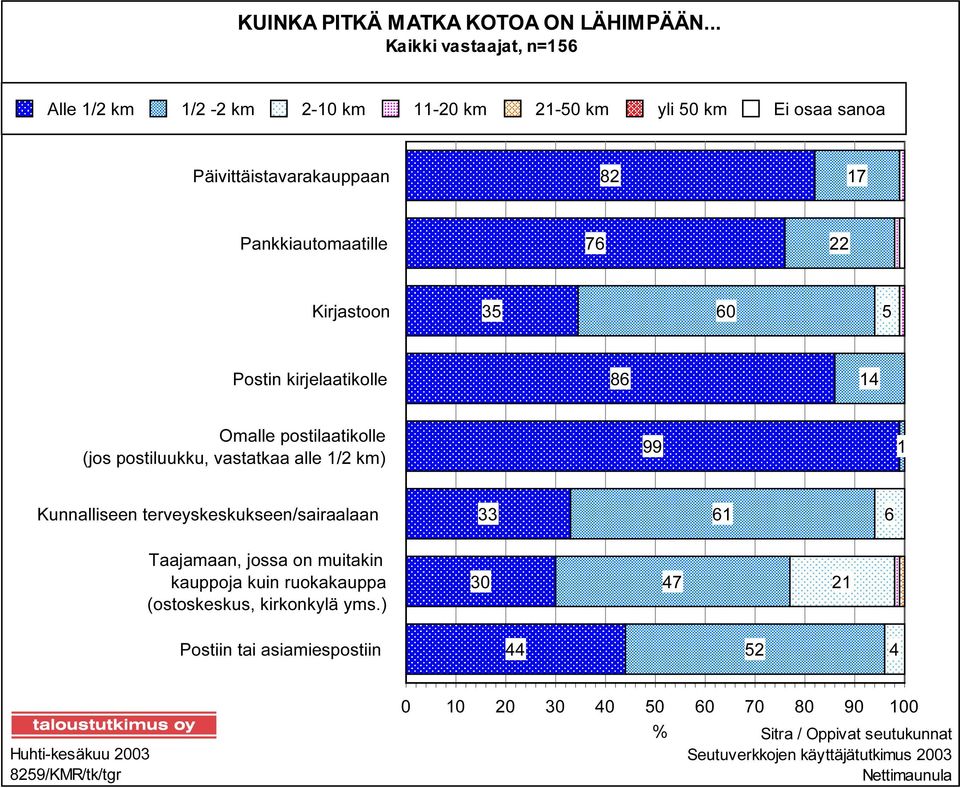 Kirjastoon 35 60 5 Postin kirjelaatikolle 86 14 Omalle postilaatikolle (jos postiluukku, vastatkaa alle 1/2 km) 99 1 Kunnalliseen