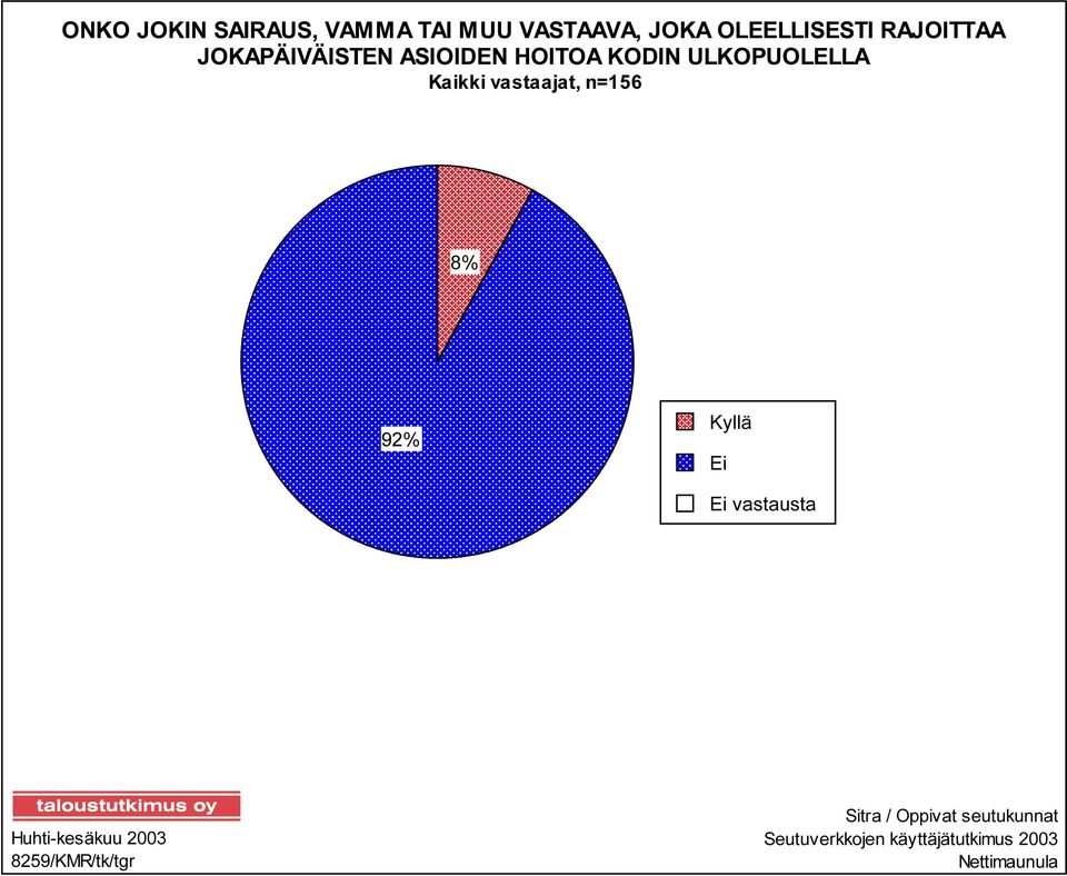 vastaajat, n=156 8% 92% Kyllä Ei Ei vastausta Huhti-kesäkuu 2003