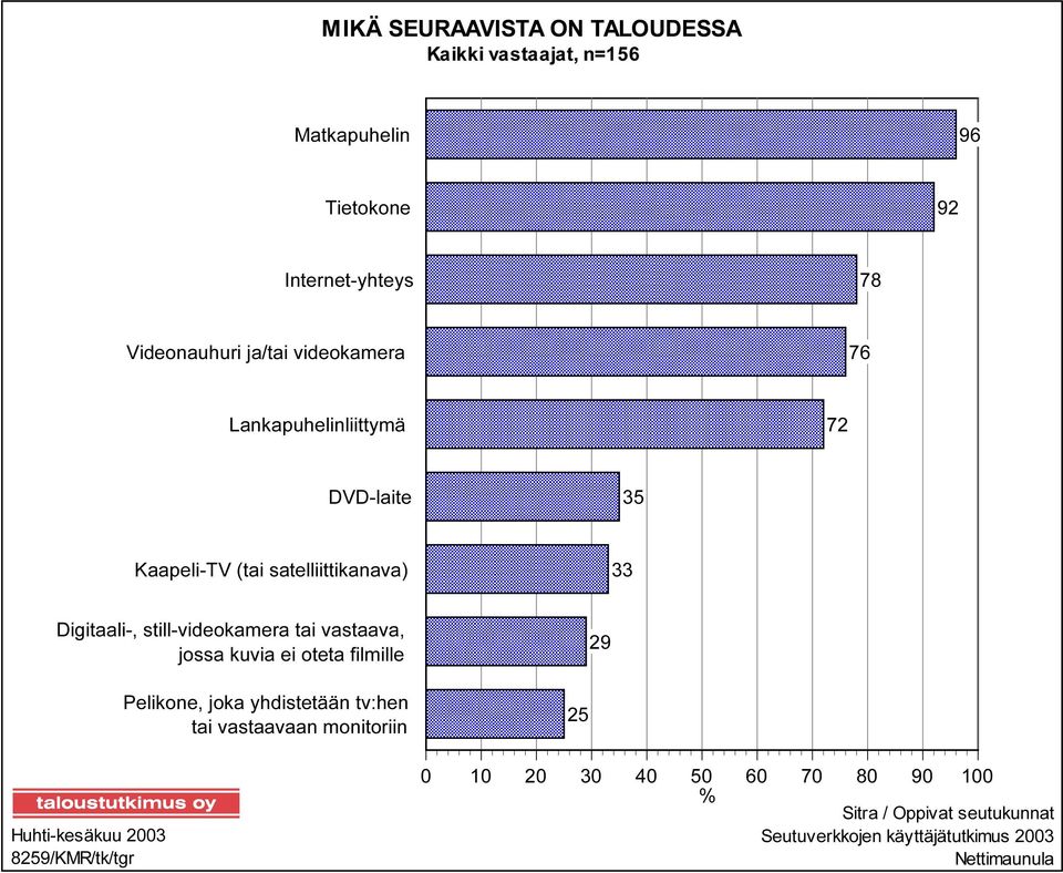 still-videokamera tai vastaava, jossa kuvia ei oteta filmille 29 Huhti-kesäkuu 2003 8259/KMR/tk/tgr Pelikone, joka