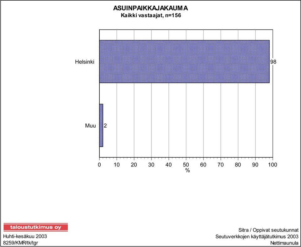 100 % Huhti-kesäkuu 2003 8259/KMR/tk/tgr Sitra /