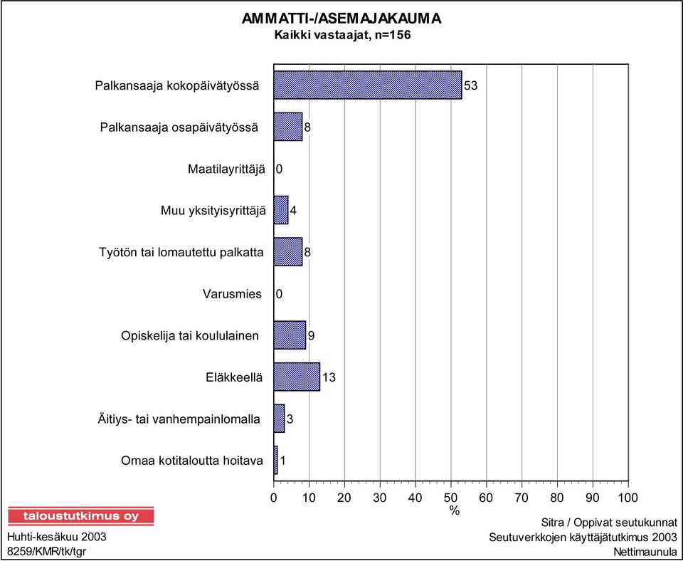koululainen 9 Eläkkeellä 13 Äitiys- tai vanhempainlomalla 3 Omaa kotitaloutta hoitava 1 Huhti-kesäkuu 2003