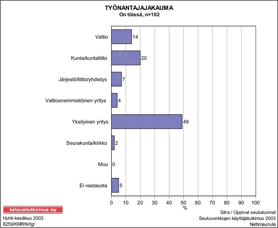 Seurakunta/kirkko 2 Muu 0 Ei vastausta 5 Huhti-kesäkuu 2003 8259/KMR/tk/tgr 0