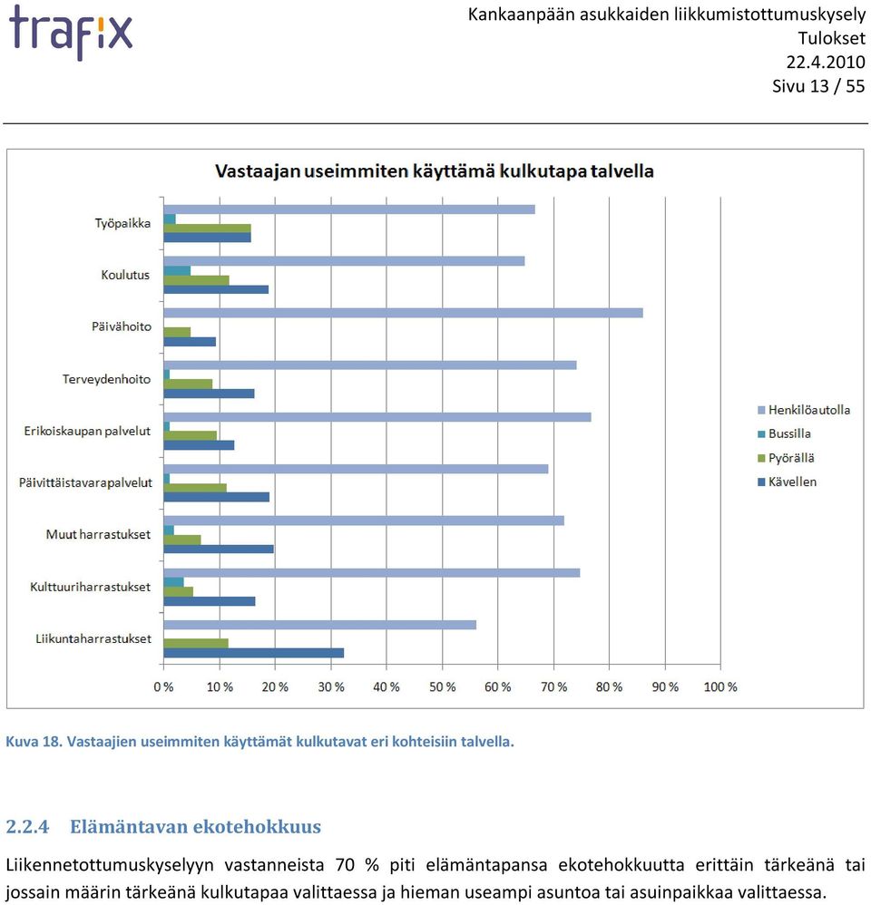 2.4 Elämäntavan ekotehokkuus Liikennetottumuskyselyyn vastanneista 70 % piti