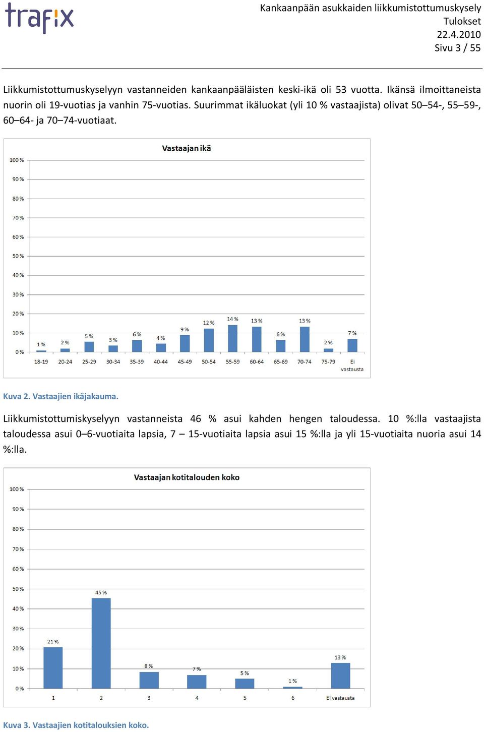 Suurimmat ikäluokat (yli 10 % vastaajista) olivat 50 54-, 55 59-, 60 64- ja 70 74-vuotiaat. Kuva 2. Vastaajien ikäjakauma.