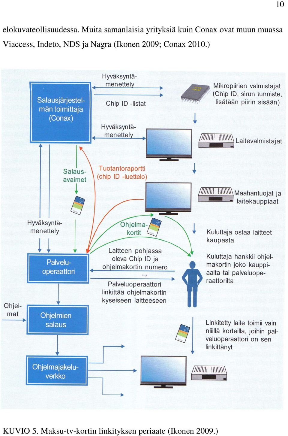 muassa Viaccess, Indeto, NDS ja Nagra (Ikonen