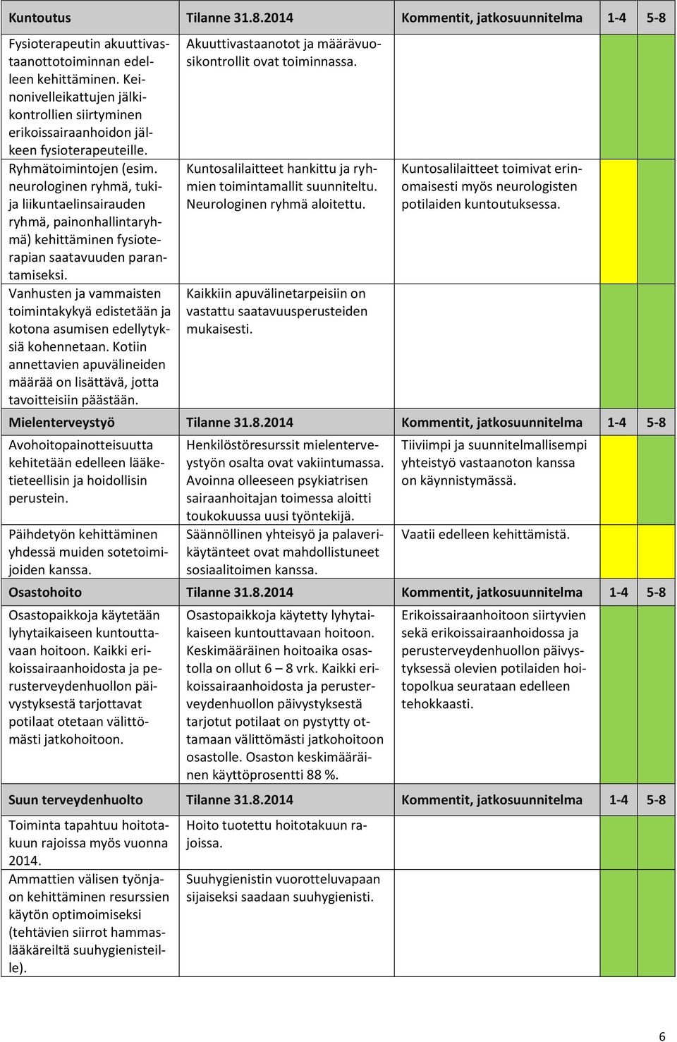 neurologinen ryhmä, tukija liikuntaelinsairauden ryhmä, painonhallintaryhmä) kehittäminen fysioterapian saatavuuden parantamiseksi.