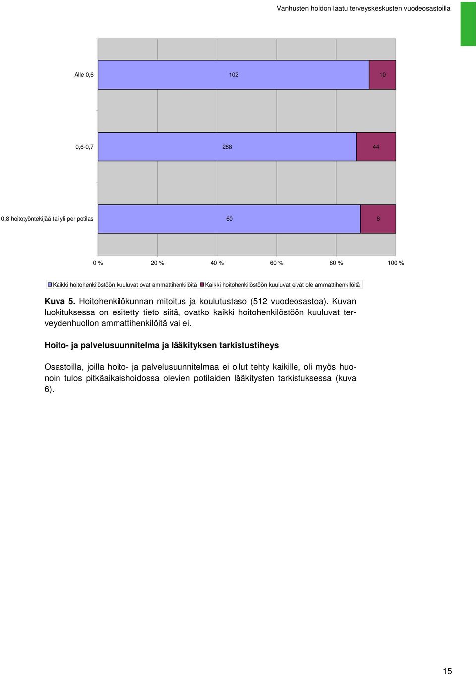 Kuvan luokituksessa on esitetty tieto siitä, ovatko kaikki hoitohenkilöstöön kuuluvat terveydenhuollon ammattihenkilöitä vai ei.