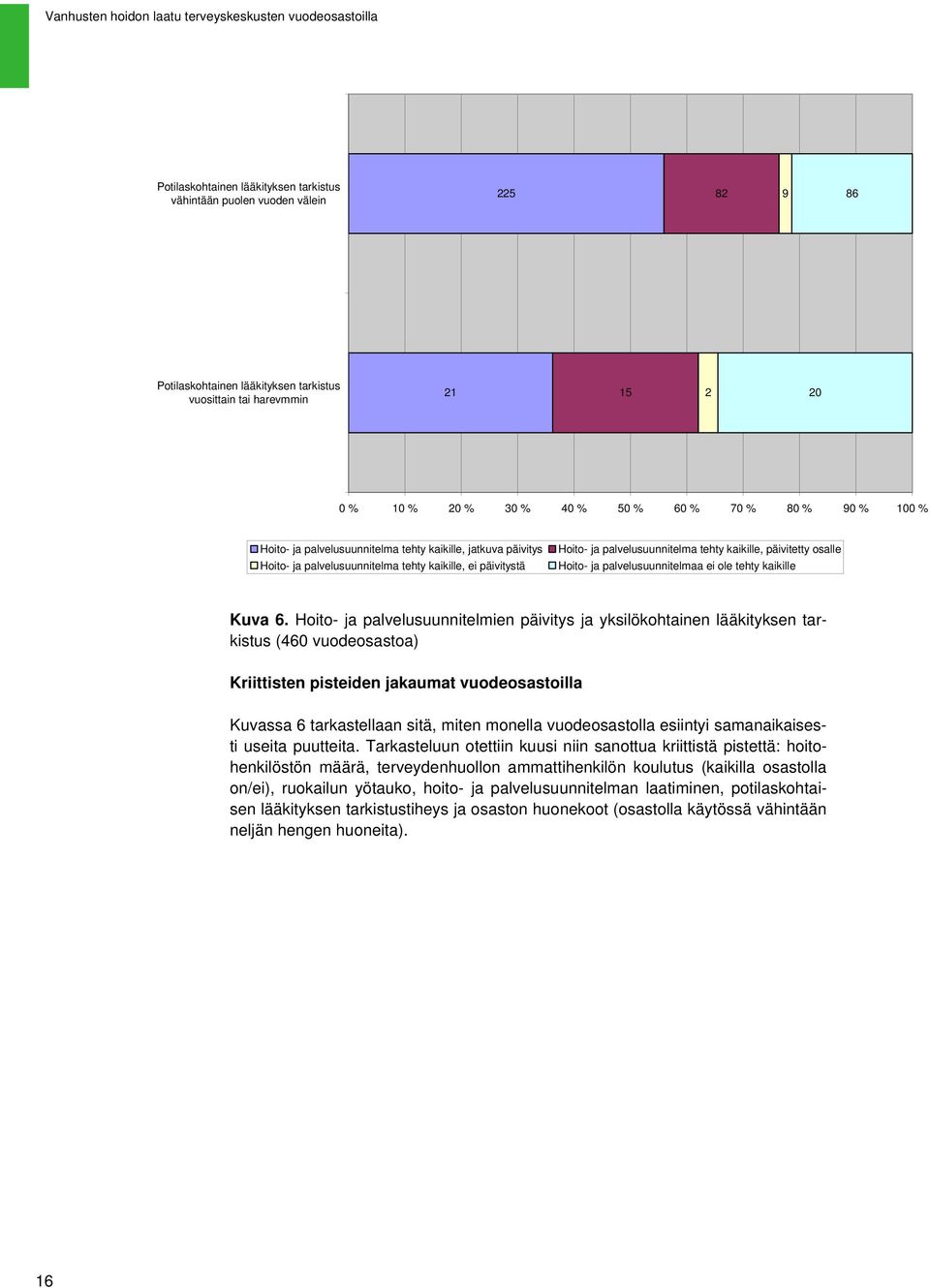 Hoito- ja palvelusuunnitelmaa ei ole tehty kaikille Kuva 6.