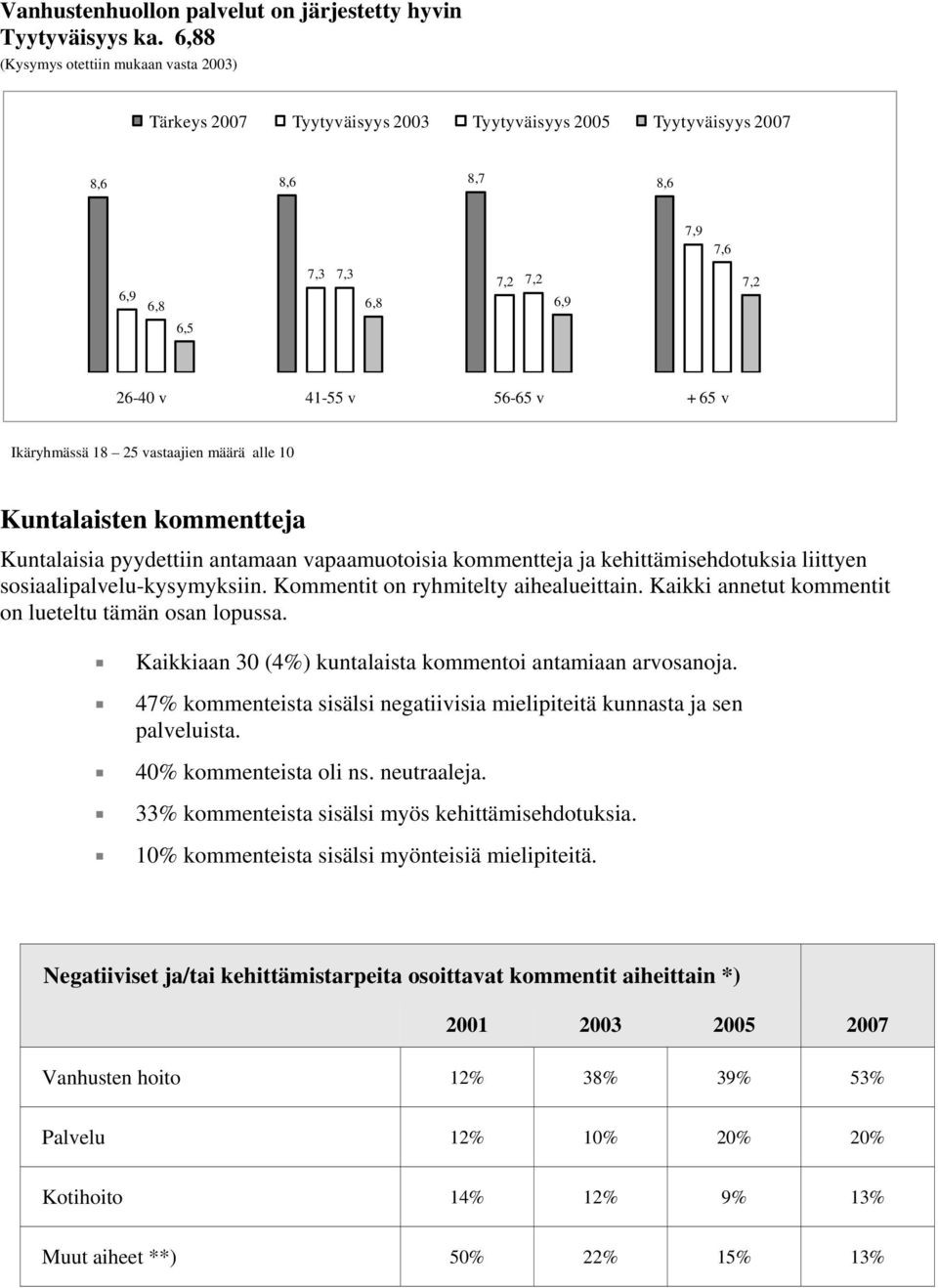 vastaajien määrä alle 10 Kuntalaisten kommentteja Kuntalaisia pyydettiin antamaan vapaamuotoisia kommentteja ja kehittämisehdotuksia liittyen sosiaalipalvelu-kysymyksiin.