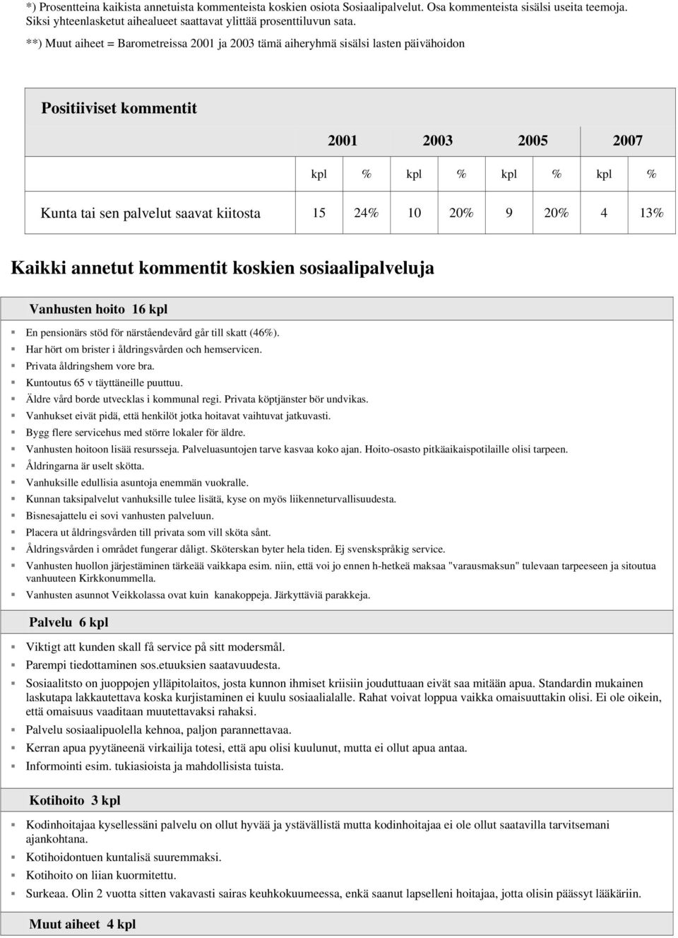 10 20% 9 20% 4 13% Kaikki annetut kommentit koskien sosiaalipalveluja Vanhusten hoito 16 kpl En pensionärs stöd för närståendevård går till skatt (46%).