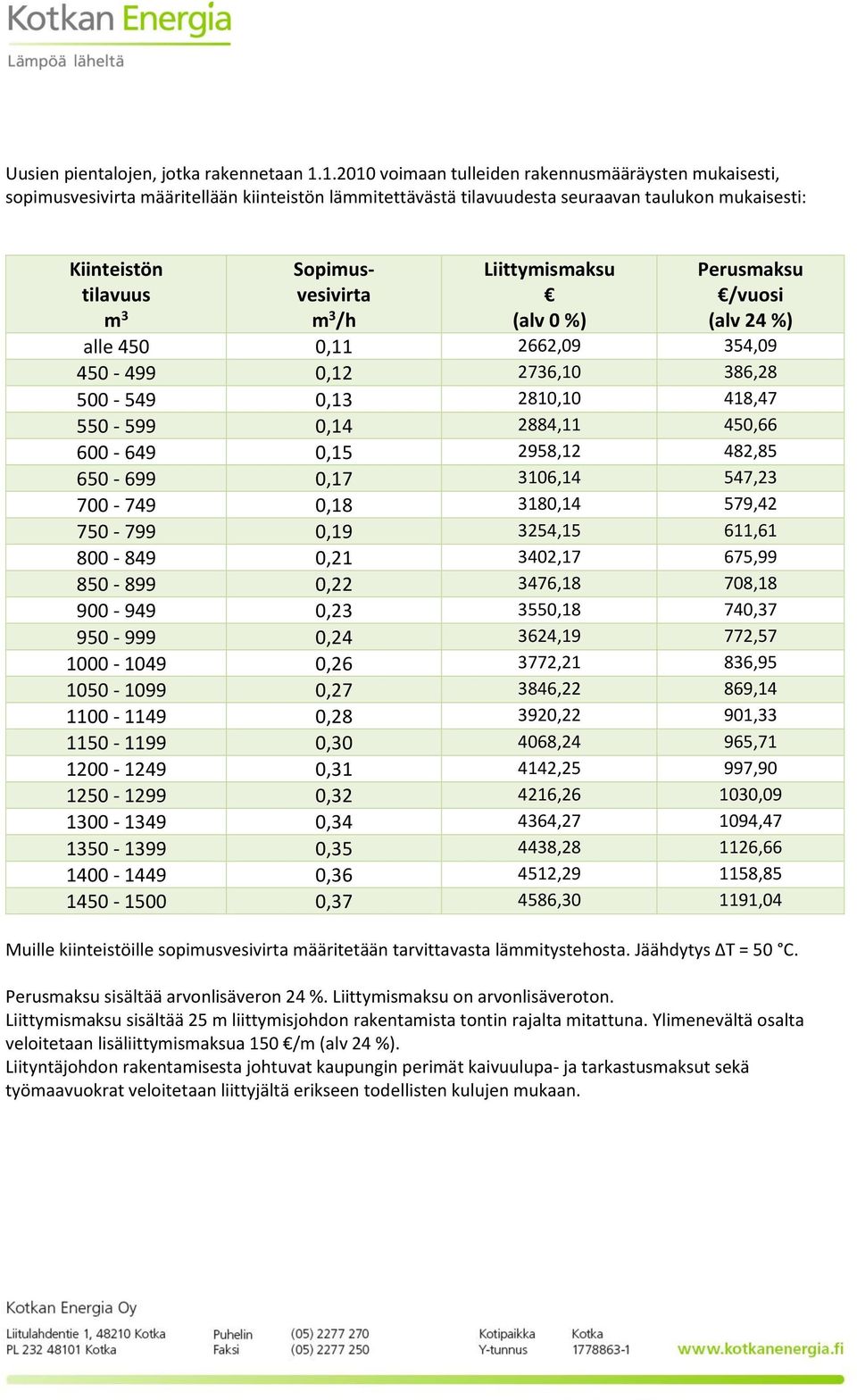 Perusmaksu /vuosi alle 450 0,11 2662,09 354,09 450-499 0,12 2736,10 386,28 500-549 0,13 2810,10 418,47 550-599 0,14 2884,11 450,66 600-649 0,15 2958,12 482,85 650-699 0,17 3106,14 547,23 700-749 0,18