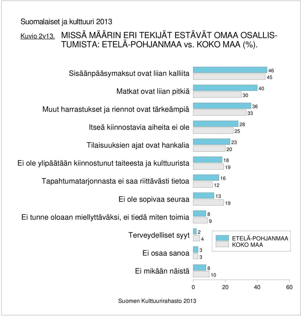 Tilaisuuksien ajat ovat hankalia Ei ole ylipäätään kiinnostunut taiteesta ja kulttuurista Tapahtumatarjonnasta ei saa riittävästi tietoa 0 Ei ole