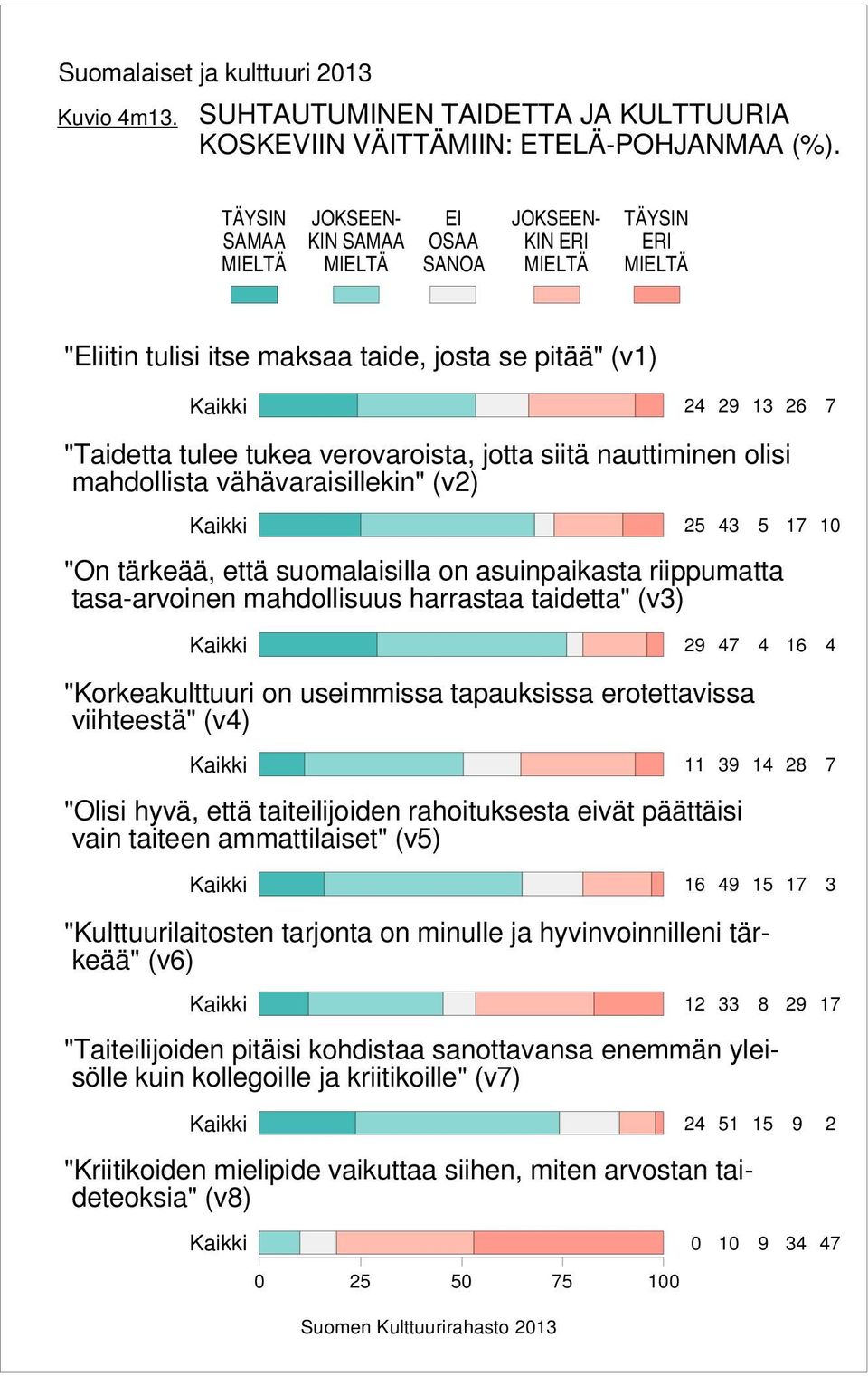 siitä nauttiminen olisi mahdollista vähävaraisillekin" (v) Kaikki "On tärkeää, että suomalaisilla on asuinpaikasta riippumatta tasa-arvoinen mahdollisuus harrastaa taidetta" (v) 0 Kaikki