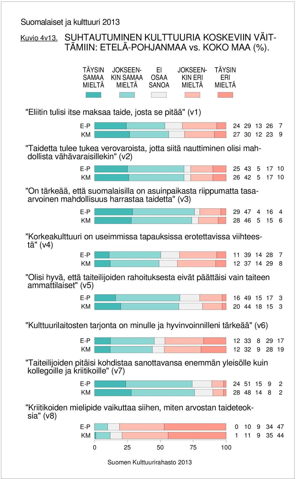 nauttiminen olisi mahdollista vähävaraisillekin" (v) "On tärkeää, että suomalaisilla on asuinpaikasta riippumatta tasaarvoinen mahdollisuus harrastaa taidetta" (v) "Korkeakulttuuri on useimmissa