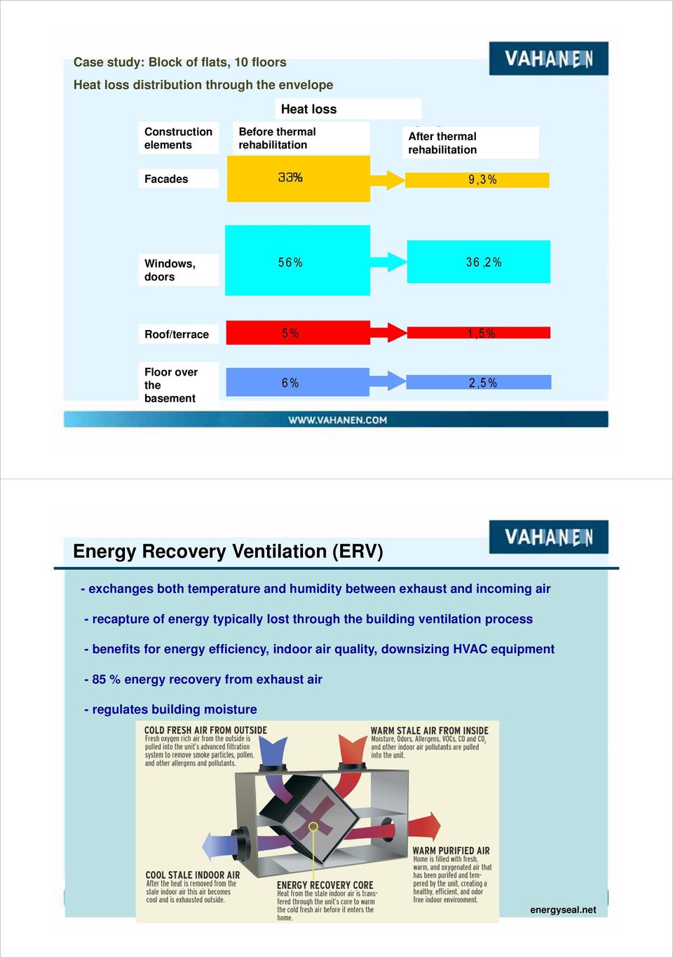 the peste subsol basement 5% 1,5% 6% 2,5% Energy Recovery Ventilation (ERV) - exchanges both temperature and humidity between exhaust and incoming air - recapture of energy typically lost