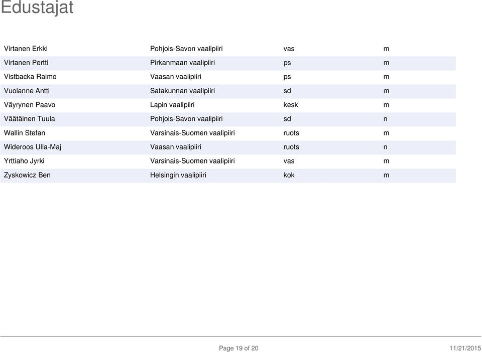 Pohjois-Savon vaalipiiri sd n Wallin Stefan Varsinais-Suomen vaalipiiri ruots m Wideroos Ulla-Maj Vaasan vaalipiiri