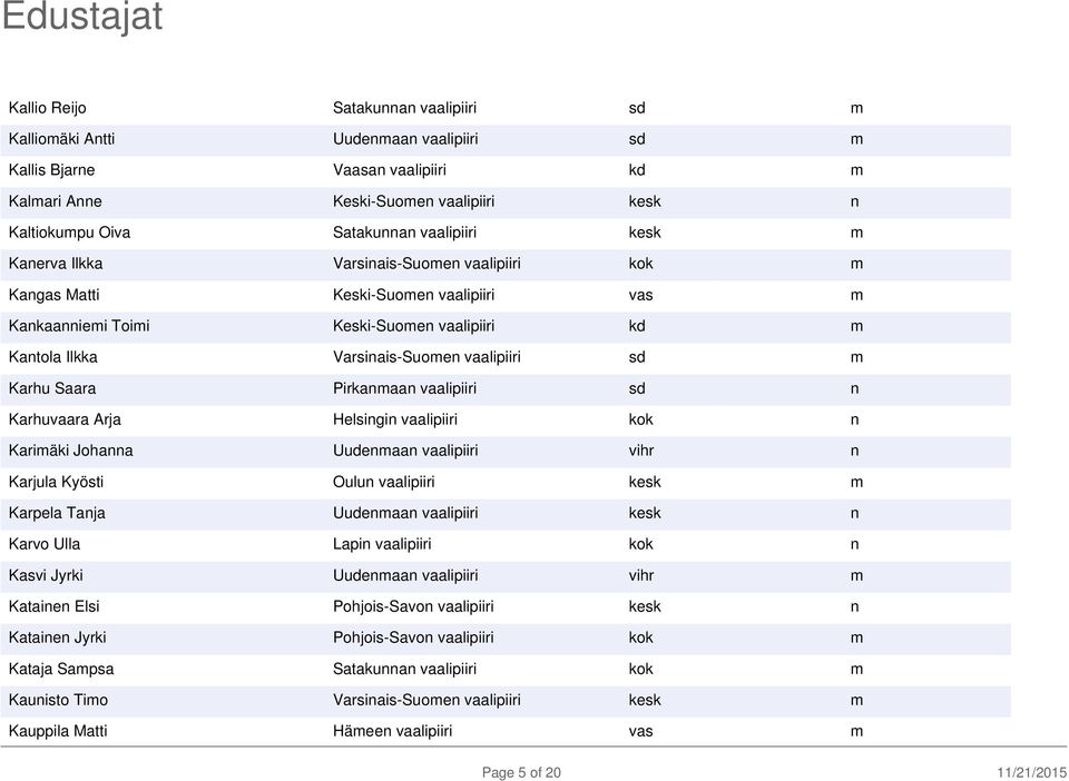 sd m Karhu Saara Pirkanmaan vaalipiiri sd n Karhuvaara Arja Helsingin vaalipiiri kok n Karimäki Johanna Uudenmaan vaalipiiri vihr n Karjula Kyösti Oulun vaalipiiri kesk m Karpela Tanja Uudenmaan