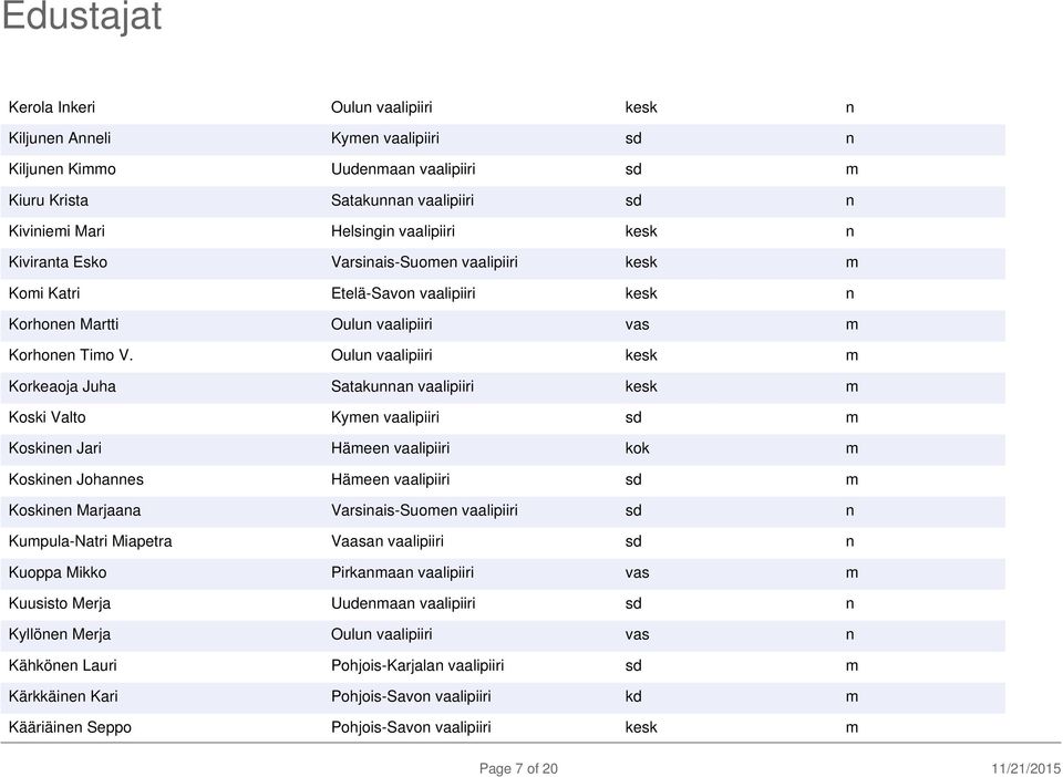 Oulun vaalipiiri kesk m Korkeaoja Juha Satakunnan vaalipiiri kesk m Koski Valto Kymen vaalipiiri sd m Koskinen Jari Hämeen vaalipiiri kok m Koskinen Johannes Hämeen vaalipiiri sd m Koskinen Marjaana