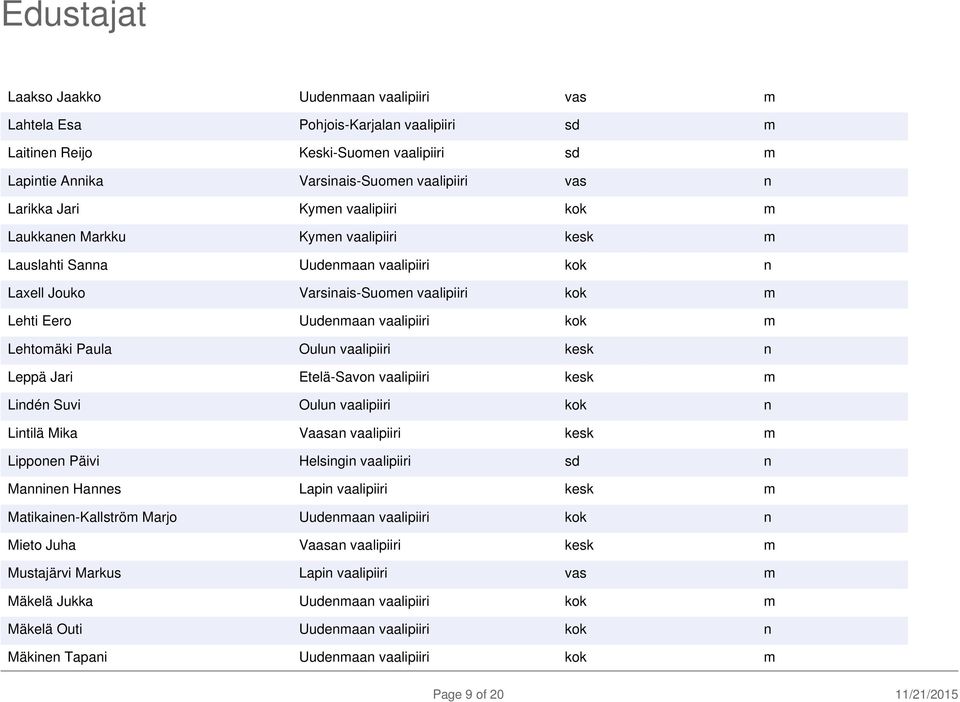 Paula Oulun vaalipiiri kesk n Leppä Jari Etelä-Savon vaalipiiri kesk m Lindén Suvi Oulun vaalipiiri kok n Lintilä Mika Vaasan vaalipiiri kesk m Lipponen Päivi Helsingin vaalipiiri sd n Manninen