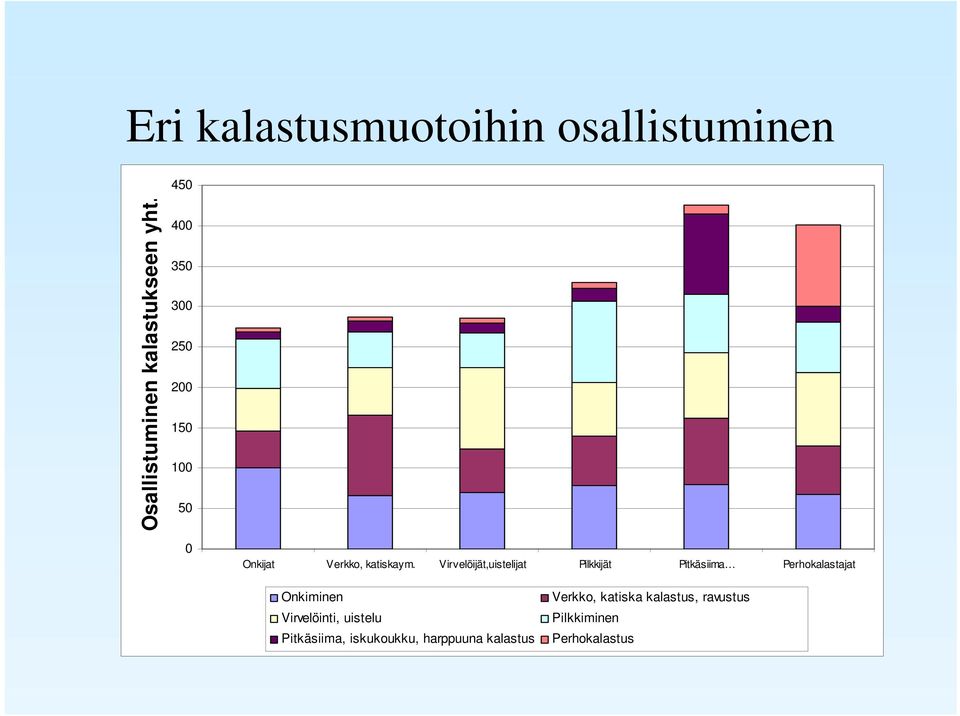 Virvelöijät,uistelijat Pilkkijät Pitkäsiima Perhokalastajat Onkiminen