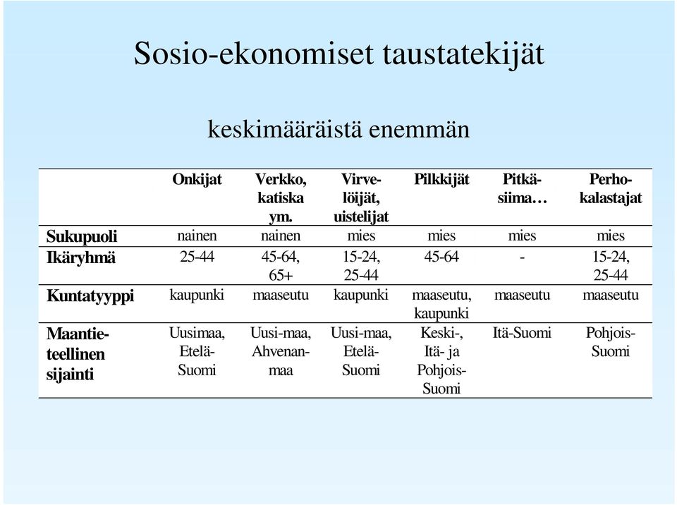 25-44 45-64, 65+ 15-24, 25-44 45-64 - 15-24, 25-44 Kuntatyyppi kaupunki maaseutu kaupunki maaseutu, maaseutu maaseutu