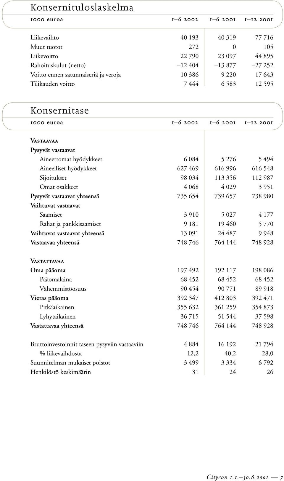 276 5 494 Aineelliset hyödykkeet 627 469 616 996 616 548 Sijoitukset 98 034 113 356 112 987 Omat osakkeet 4 068 4 029 3 951 Pysyvät vastaavat yhteensä 735 654 739 657 738 980 Vaihtuvat vastaavat