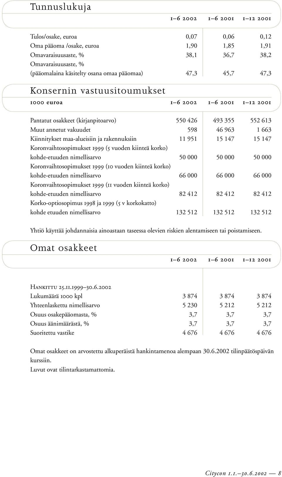 Kiinnitykset maa-alueisiin ja rakennuksiin 11 951 15 147 15 147 Koronvaihtosopimukset 1999 (5 vuoden kiinteä korko) kohde-etuuden nimellisarvo 50 000 50 000 50 000 Koronvaihtosopimukset 1999 (10