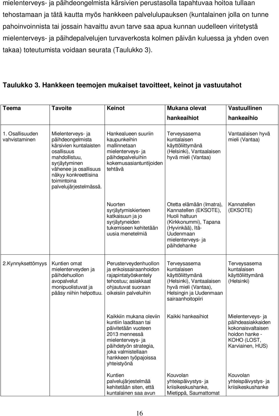 Taulukko 3. Hankkeen teemojen mukaiset tavoitteet, keinot ja vastuutahot Teema Tavoite Keinot Mukana olevat hankeaihiot Vastuullinen hankeaihio 1.