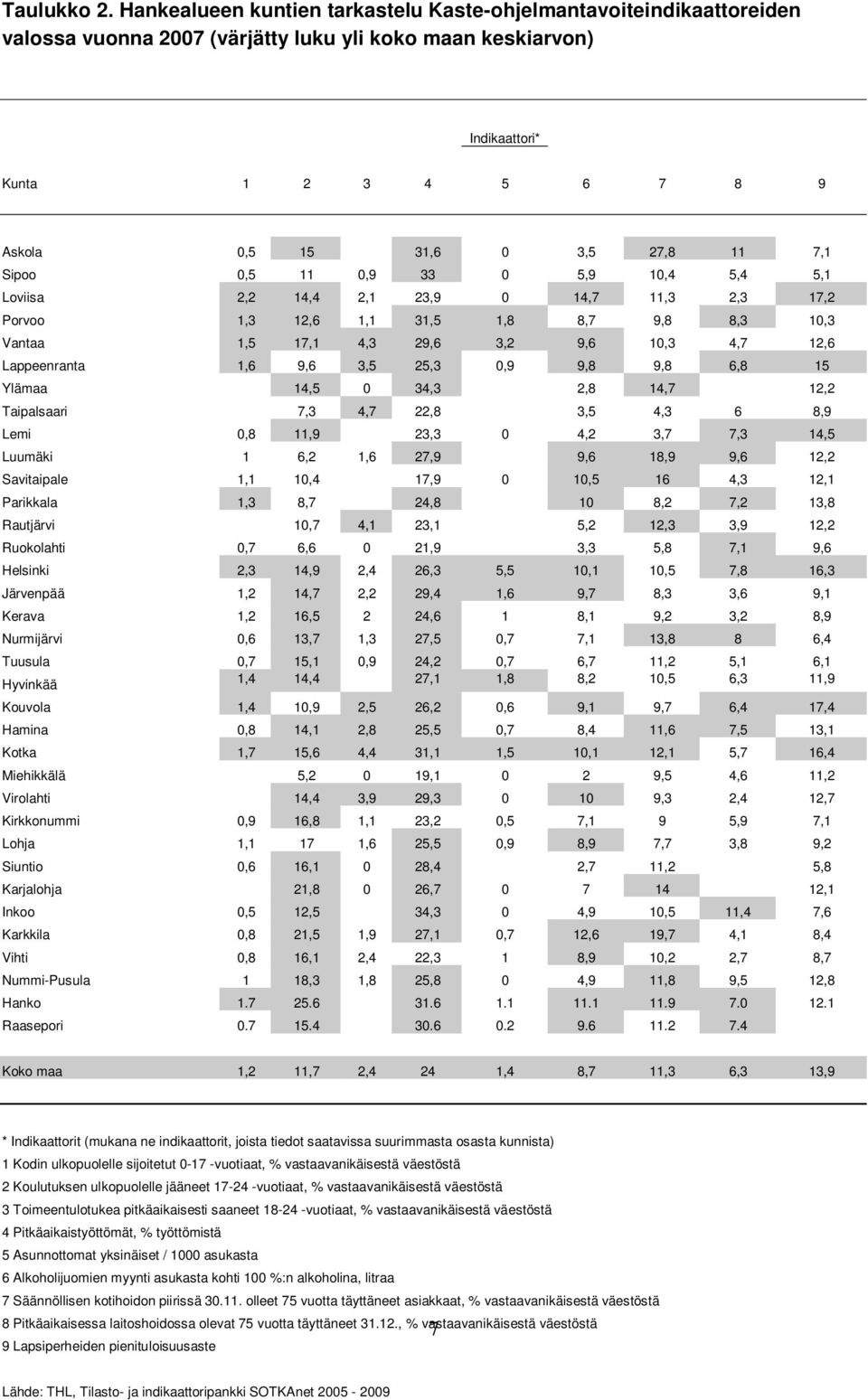 11 7,1 Sipoo 0,5 11 0,9 33 0 5,9 10,4 5,4 5,1 Loviisa 2,2 14,4 2,1 23,9 0 14,7 11,3 2,3 17,2 Porvoo 1,3 12,6 1,1 31,5 1,8 8,7 9,8 8,3 10,3 Vantaa 1,5 17,1 4,3 29,6 3,2 9,6 10,3 4,7 12,6 Lappeenranta