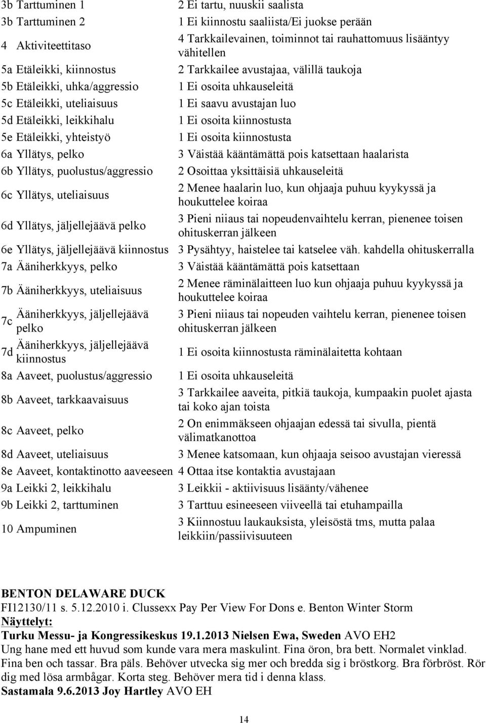 osoita kiinnostusta 5e Etäleikki, yhteistyö 1 Ei osoita kiinnostusta 6a Yllätys, pelko 3 Väistää kääntämättä pois katsettaan haalarista 6b Yllätys, puolustus/aggressio 2 Osoittaa yksittäisiä