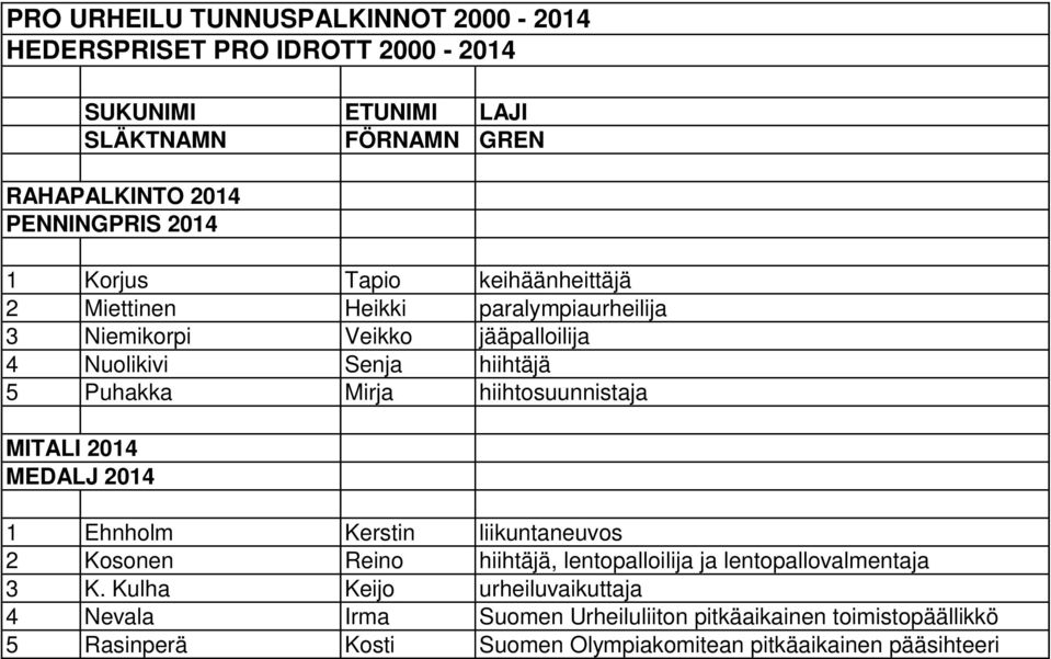 hiihtosuunnistaja MITALI 2014 MEDALJ 2014 1 Ehnholm Kerstin liikuntaneuvos 2 Kosonen Reino hiihtäjä, lentopalloilija ja lentopallovalmentaja 3 K.