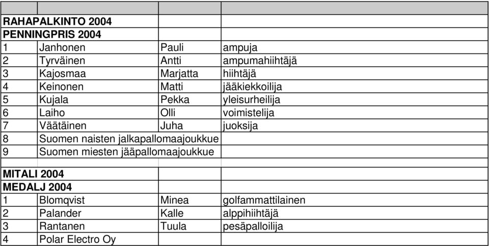 Juha juoksija 8 Suomen naisten jalkapallomaajoukkue 9 Suomen miesten jääpallomaajoukkue MITALI 2004 MEDALJ 2004