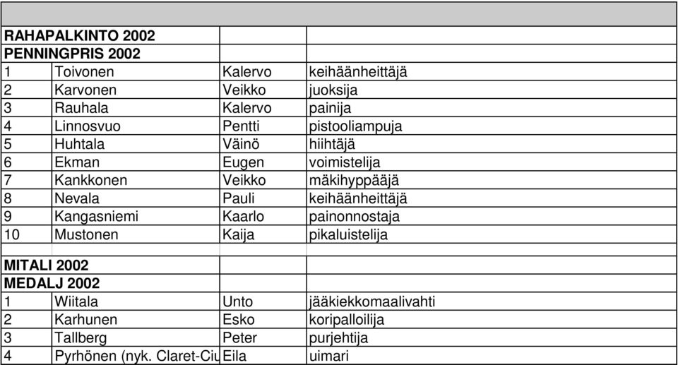 Pauli keihäänheittäjä 9 Kangasniemi Kaarlo painonnostaja 10 Mustonen Kaija pikaluistelija MITALI 2002 MEDALJ 2002 1 Wiitala