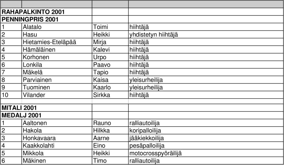 Tuominen Kaarlo yleisurheilija 10 Vilander Sirkka hiihtäjä MITALI 2001 MEDALJ 2001 1 Aaltonen Rauno ralliautoilija 2 Hakola Hilkka