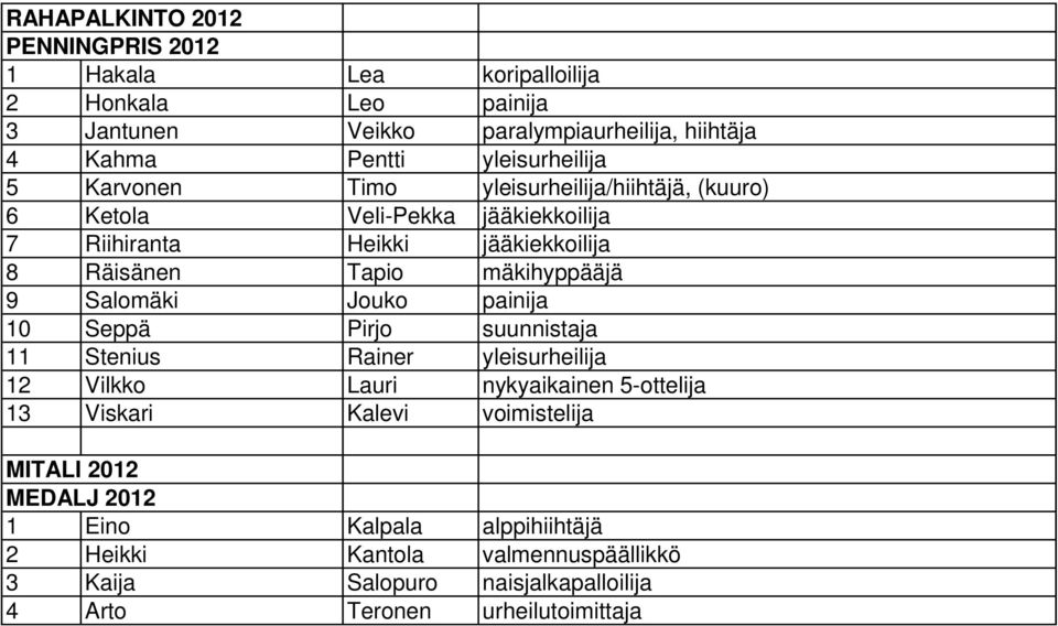 mäkihyppääjä 9 Salomäki Jouko painija 10 Seppä Pirjo suunnistaja 11 Stenius Rainer yleisurheilija 12 Vilkko Lauri nykyaikainen 5-ottelija 13 Viskari Kalevi