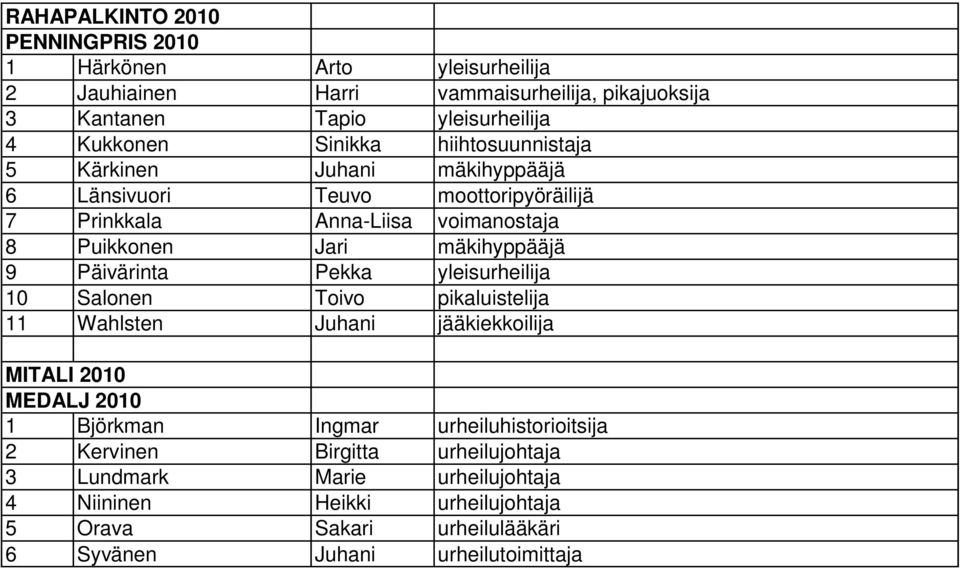 9 Päivärinta Pekka yleisurheilija 10 Salonen Toivo pikaluistelija 11 Wahlsten Juhani jääkiekkoilija MITALI 2010 MEDALJ 2010 1 Björkman Ingmar