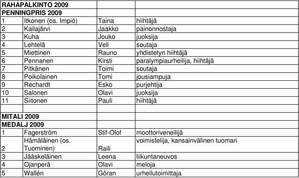 Kirsti paralympiaurheilija, hiihtäjä 7 Pitkänen Toimi soutaja 8 Poikolainen Tomi jousiampuja 9 Rechardt Esko purjehtija 10 Salonen Olavi juoksija 11