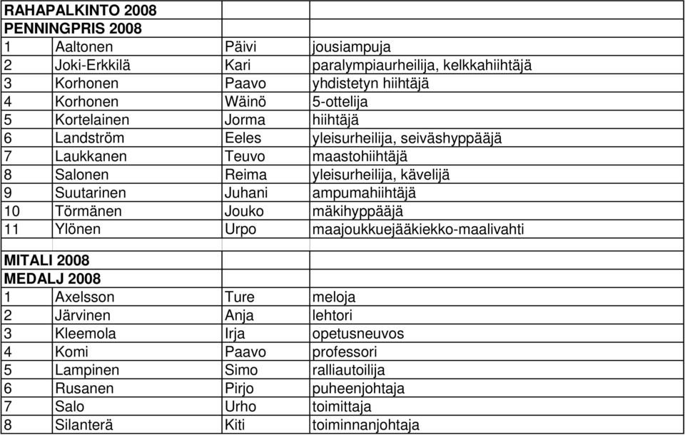 Suutarinen Juhani ampumahiihtäjä 10 Törmänen Jouko mäkihyppääjä 11 Ylönen Urpo maajoukkuejääkiekko-maalivahti MITALI 2008 MEDALJ 2008 1 Axelsson Ture meloja 2 Järvinen Anja