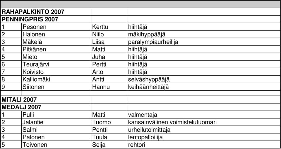 hiihtäjä 8 Kalliomäki Antti seiväshyppääjä 9 Siitonen Hannu keihäänheittäjä MITALI 2007 MEDALJ 2007 1 Pulli Matti