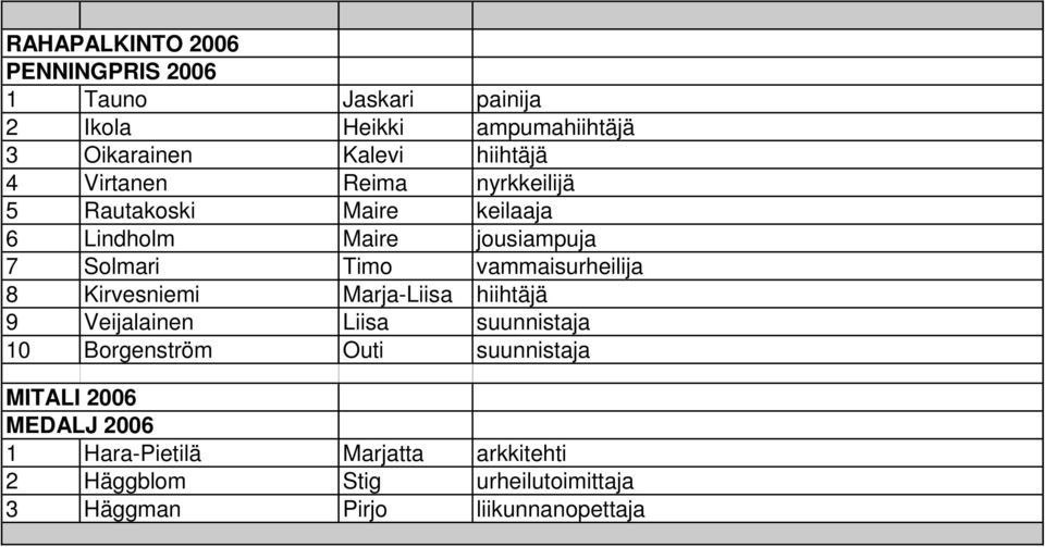 vammaisurheilija 8 Kirvesniemi Marja-Liisa hiihtäjä 9 Veijalainen Liisa suunnistaja 10 Borgenström Outi suunnistaja