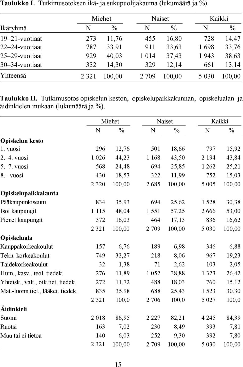 332 14,30 329 12,14 661 13,14 Yhteensä 2 321 100,00 2 709 100,00 5 030 100,00 Taulukko II. Tutkimusotos opiskelun keston, opiskelupaikkakunnan, opiskelualan ja äidinkielen mukaan (lukumäärä ja %).