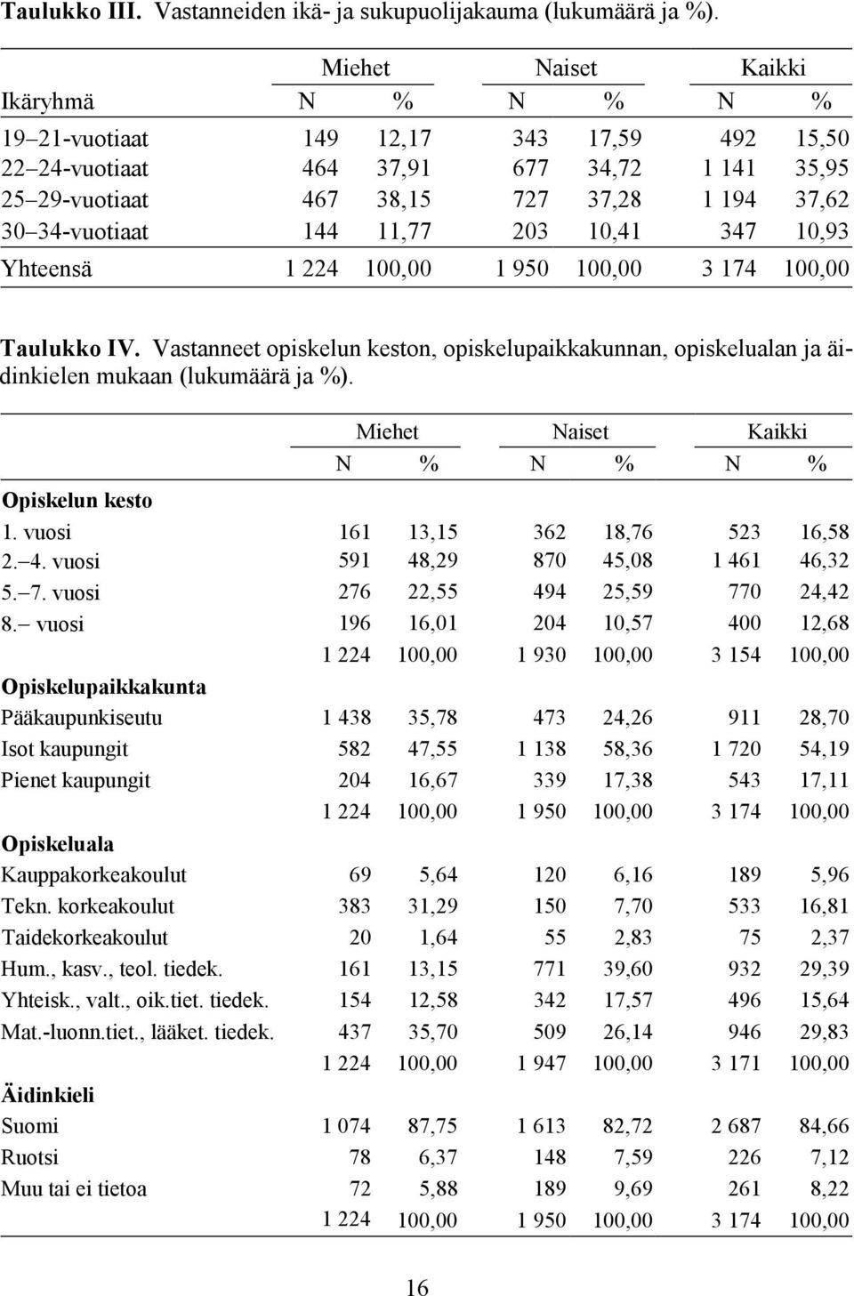 11,77 203 10,41 347 10,93 Yhteensä 1 224 100,00 1 950 100,00 3 174 100,00 Taulukko IV. Vastanneet opiskelun keston, opiskelupaikkakunnan, opiskelualan ja äidinkielen mukaan (lukumäärä ja %).