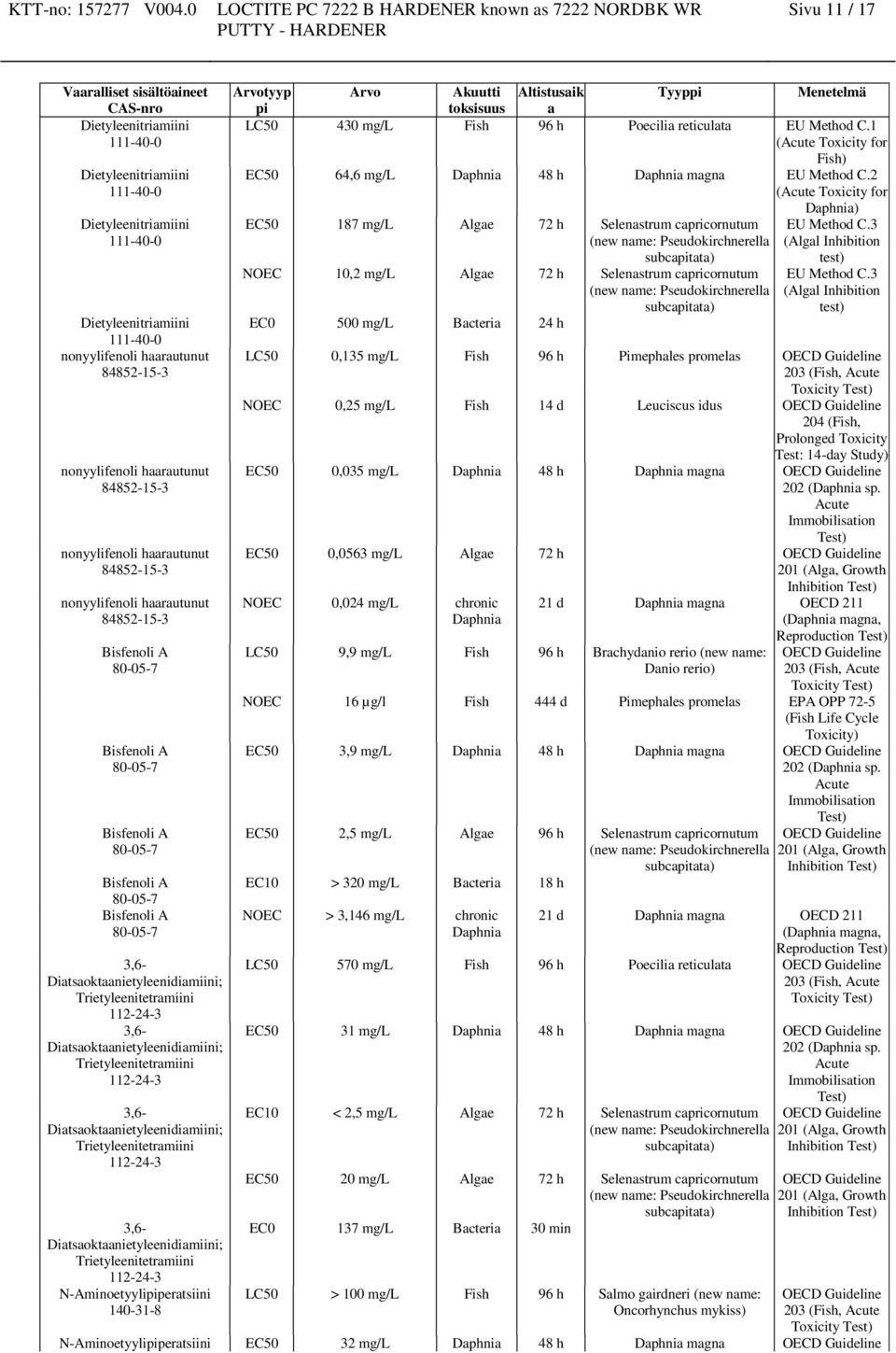 2 (Acute Toxicity for Daphnia) EC50 187 mg/l Algae 72 h Selenastrum capricornutum EU Method C.