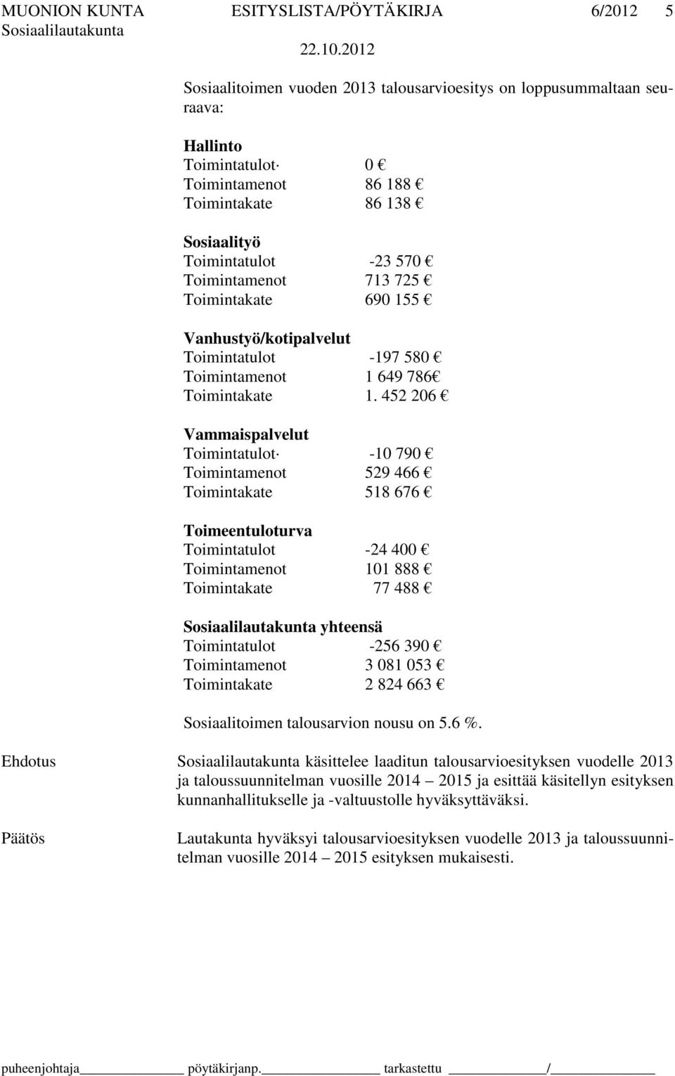 452 206 Vammaispalvelut Toimintatulot -10 790 Toimintamenot 529 466 Toimintakate 518 676 Toimeentuloturva Toimintatulot -24 400 Toimintamenot 101 888 Toimintakate 77 488 yhteensä Toimintatulot -256