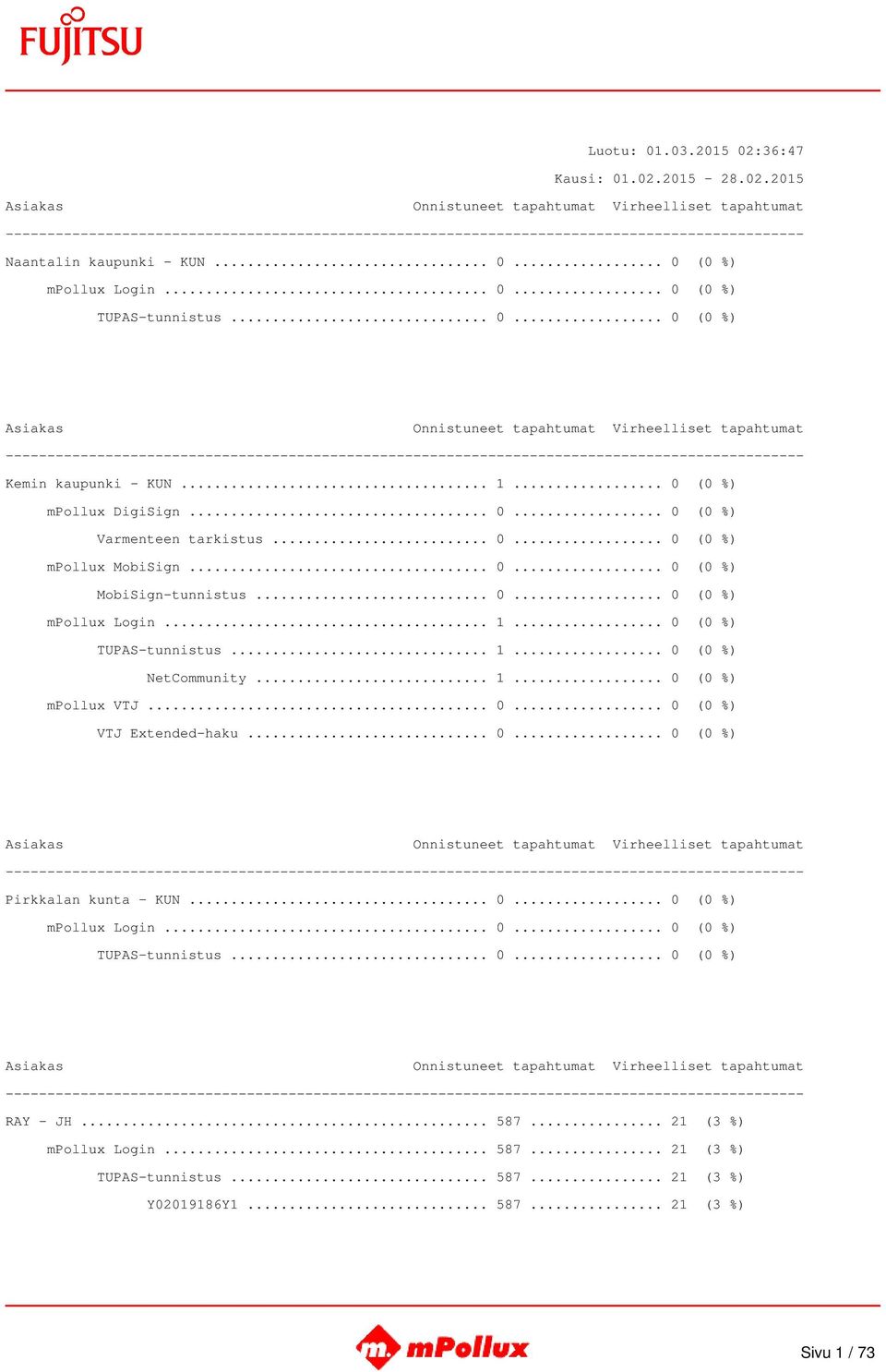 .. 1... 0 (0 %) NetCommunity... 1... 0 (0 %) mpollux VTJ... 0... 0 (0 %) VTJ Extended-haku... 0... 0 (0 %) Pirkkalan kunta - KUN... 0... 0 (0 %) mpollux Login... 0... 0 (0 %) TUPAS-tunnistus.