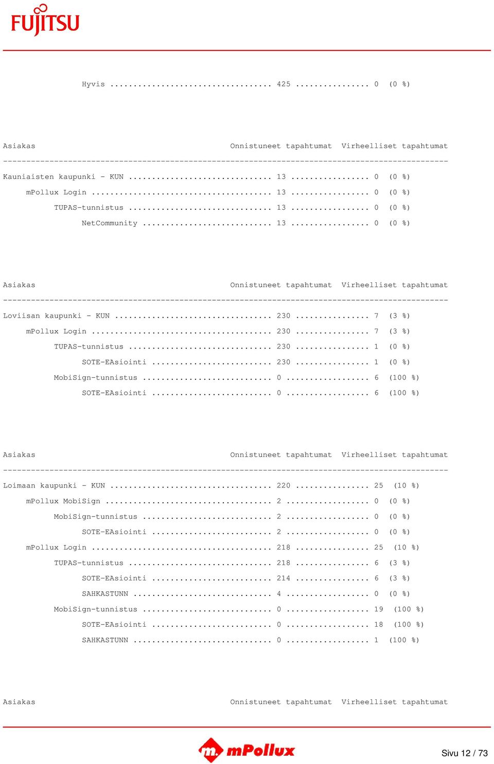 .. 220... 25 (10 %) mpollux MobiSign... 2... 0 (0 %) MobiSign-tunnistus... 2... 0 (0 %) SOTE-EAsiointi... 2... 0 (0 %) mpollux Login... 218... 25 (10 %) TUPAS-tunnistus... 218... 6 (3 %) SOTE-EAsiointi.