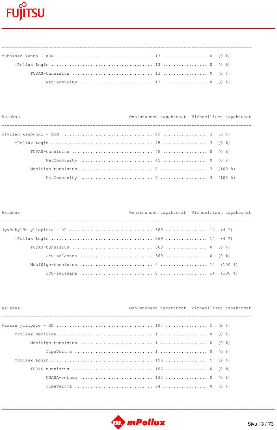 .. 369... 0 (0 %) JYU-salasana... 369... 0 (0 %) MobiSign-tunnistus... 0... 14 (100 %) JYU-salasana... 0... 14 (100 %) Vaasan yliopsto - OP... 197... 5 (2 %) mpollux MobiSign... 1... 0 (0 %) MobiSign-tunnistus... 1... 0 (0 %) IlpaVetuma.