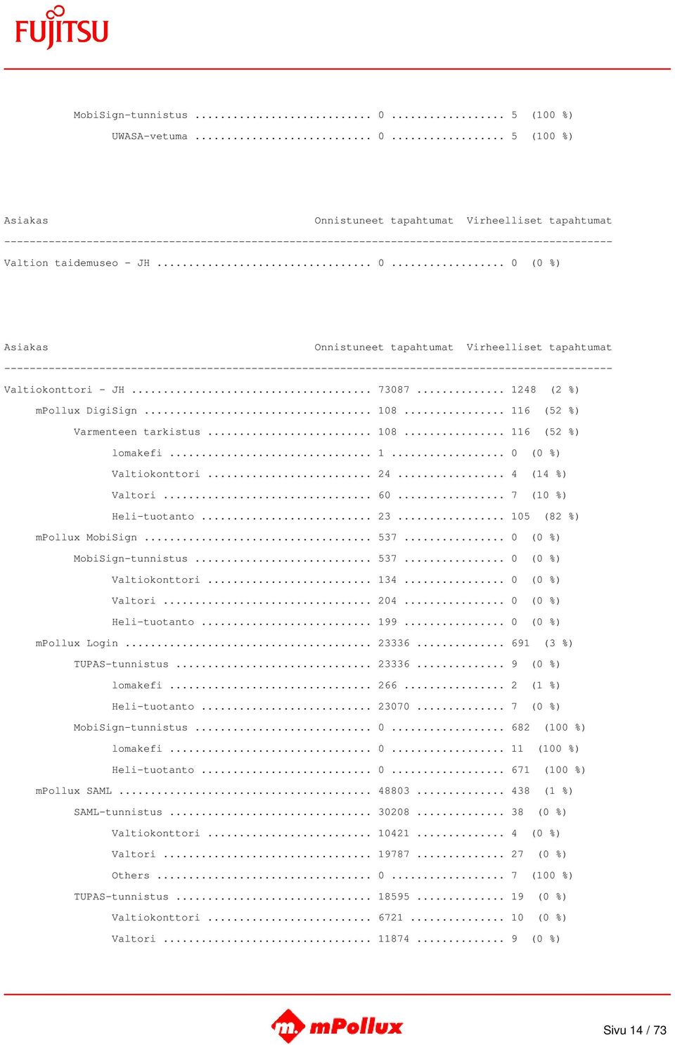 .. 0 (0 %) MobiSign-tunnistus... 537... 0 (0 %) Valtiokonttori... 134... 0 (0 %) Valtori... 204... 0 (0 %) Heli-tuotanto... 199... 0 (0 %) mpollux Login... 23336... 691 (3 %) TUPAS-tunnistus... 23336... 9 (0 %) lomakefi.