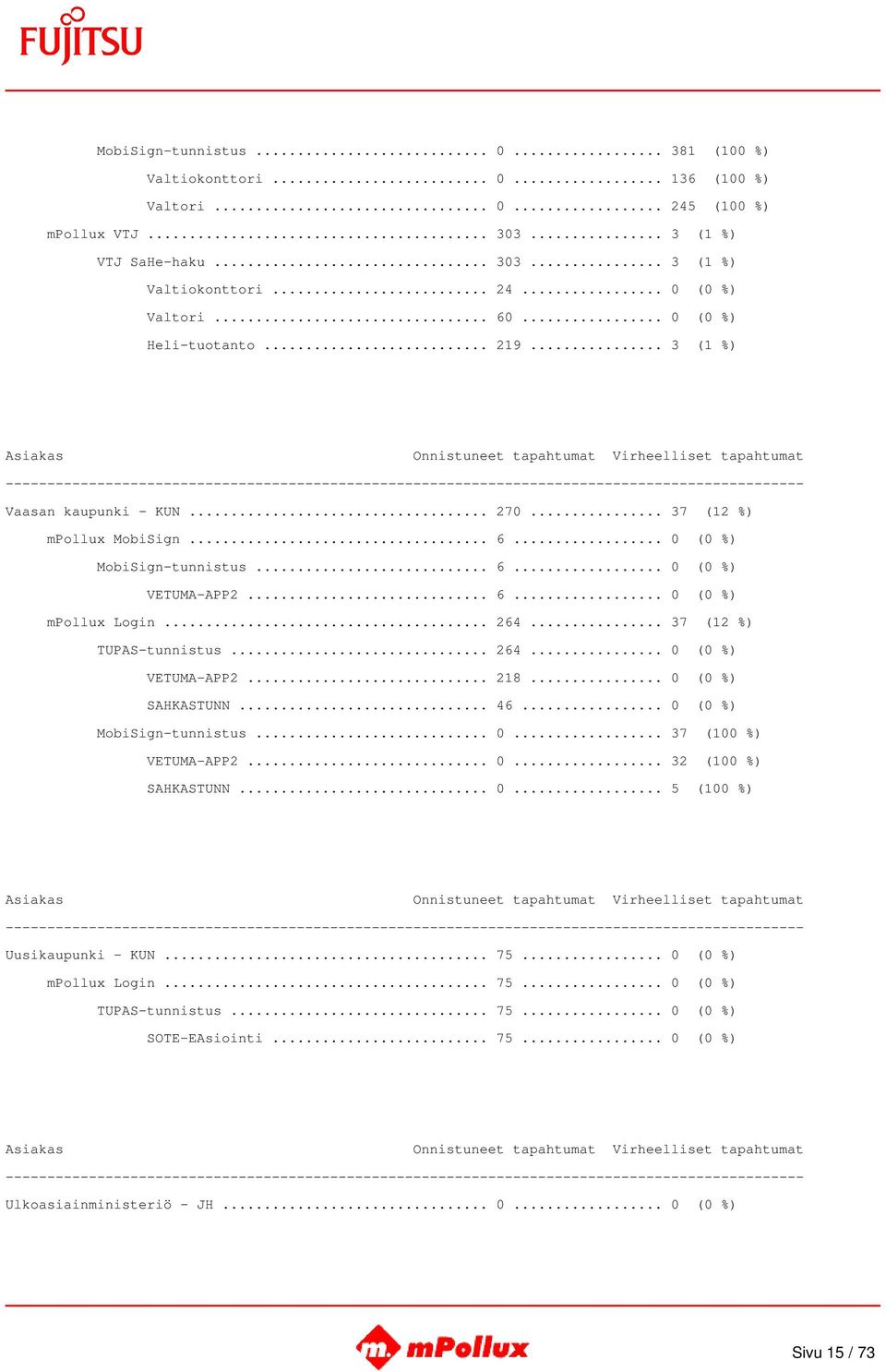 .. 264... 37 (12 %) TUPAS-tunnistus... 264... 0 (0 %) VETUMA-APP2... 218... 0 (0 %) SAHKASTUNN... 46... 0 (0 %) MobiSign-tunnistus... 0... 37 (100 %) VETUMA-APP2... 0... 32 (100 %) SAHKASTUNN... 0... 5 (100 %) Uusikaupunki - KUN.